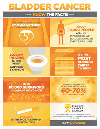 This appearance is the result of the presence of abnormal substances that mix in with the urine. Bladder Cancer Facts Bladder Cancer Canada