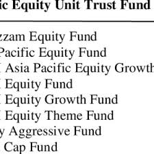 This fund is suitable if you: Pdf A Comparative Analysis Of Islamic Unit Trust Portfolio Using Value At Risk Methodologies