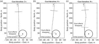 But to their dying day they'll never see the same one again. Gust Loads On Aircraft The Aeronautical Journal Cambridge Core