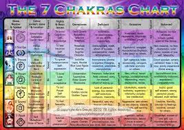 31 Awesome Chakra Chart Poster Images Chakra Chakra