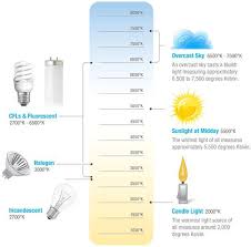 The lower the number, the warmer the light; Light Colour Temperature Affects Mood