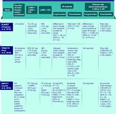 Image result for Medications in COPD Management