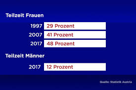 Sie liest alte geschichten und neue kolumnen. Frauentag Umstrittener Trend Zu Mehr Teilzeit Noe Orf At