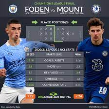 W l w l w. Champions League Final Preview Four Key Battles For Man City Vs Chelsea