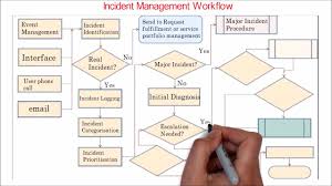 32 Itil Incident Management Overview Workflow
