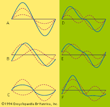 The common features of longitudinal and transverse wave are as follows. Transverse Wave Definition Characteristics Examples Diagram Facts Britannica
