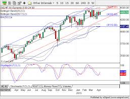 Nasdaq 100 Futures Trading Below Resistance Hotforex Forex