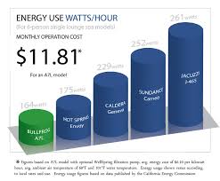 How much energy does it take to run a hot tub? Energy Efficiency Besthottubs