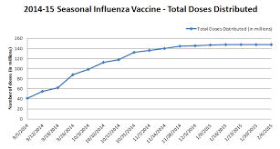 2014 15 Seasonal Influenza Vaccine Total Doses Distributed Cdc