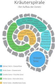 Herbal Spiral With Herbs Patioplants Herbal Spiral With Herbs Herbal Herbs Patioplants Spiral In 2020 Garten Anpflanzen Krauterspirale Bauen Garten