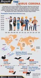 Pekerja Migran Indonesia Meradang Gara Gara Virus Corona Infografik Bisnis Com