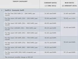 Buradan hareketle, 1 kw elektrik kaç tl? Tnb Smart Meter