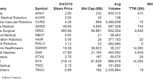 Find the latest globus medical, inc. Surgical Robot Companies On The Stock Market