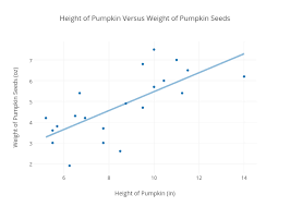Height Of Pumpkin Versus Weight Of Pumpkin Seeds Scatter