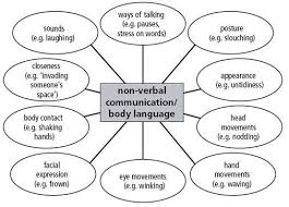 Non Verbal Communication Body Language Things To Remember To Teach For Social Communication Skills Activities Nonverbal Communication Communication Activities