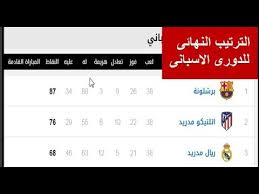 وكانت ترتيب أندية الدوري الاسباني ( الليغا ) بعد نهاية الجولة الخامسة والعشرين كما يلي: ØªØ±ØªÙŠØ¨ Ø§Ù„Ø¯ÙˆØ±Ù‰ Ø§Ù„Ø§Ø³Ø¨Ø§Ù†Ù‰ Ø§Ù„ÙŠÙˆÙ… Ø¨Ø¹Ø¯ Ù†Ù‡Ø§ÙŠØ© Ø§Ù„Ø¬ÙˆÙ„Ø© 38 Ø§Ù„ØªØ±ØªÙŠØ¨ Ø§Ù„Ù†Ù‡Ø§Ø¦Ù‰ ØªØ±ØªÙŠØ¨ Ø§Ù„Ù‡Ø¯Ø§ÙÙŠÙŠÙ† Youtube
