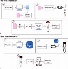 Preimplementation And Postimplementation Electronic Health