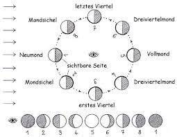 Mondphasen 2021 und in anderen jahren. Vorgefasste Meinungen Verbreitete Ansichten