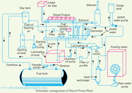 Power or energy is generated in a power plant which is the place where power is generated from a given source. Schematic Diagram Of Diesel Power Station