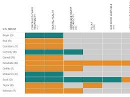 Chart How Have Your Members Of Congress Voted On Gun Bills