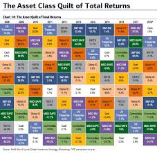 nothing worked for investors this year