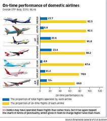Can Indias Budget Airline Indigo Emerge As A Winner In