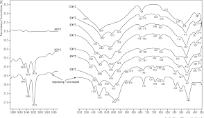 Mineral asbestos synonyms, mineral asbestos pronunciation, mineral asbestos translation, english 1. Figure 1 From Application Of Infrared Spectrometry Ft Ir For Mineral Identification Of Asbestos In Bulk Samples Semantic Scholar