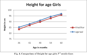 Table Ii From Comparison Of Indian Academy Of Pediatrics