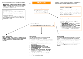 Il Parlamento Mappa Concettuale Docsity Mappe Concettuali Mappa Mappe