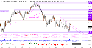 usd php may rise usd idr usd myr bullish reversals eye