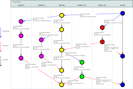 This cheat sheet is intended for an advanced usage of git. Awesome Git Cheat Sheet And Git Flow Massive Collection Of Resources Learn Practice Share