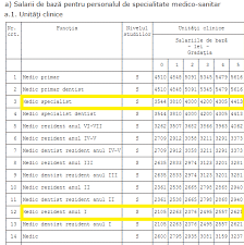 Astfel, suma la care va ajunge un medic rezident din anul i ar putea ajunge la aproape 5.000 de lei brut. Au Promis Medicilor CÄƒ Le Vor CreÈ™te Salariul Cu 200 300 Au Bani De Doar 25 Paula Rusu