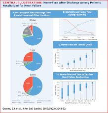 This procedure is administered within a few (usually three) hours of a heart attack. Home Time After Discharge Among Patients Hospitalized With Heart Failure Sciencedirect