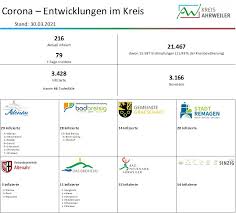 In der nacht vom 23.märz auf 24. Kreisverwaltung Ahrweiler Heute Gibt Es Drei Neuinfektionen Mit Dem Coronavirus Im Kreis Jeweils Eine In Den Stadten Bad Neuenahr Ahrweiler Und Sinzig Sowie In Der Verbandsgemeinde Bad Breisig Die Anzahl Der Aktiven
