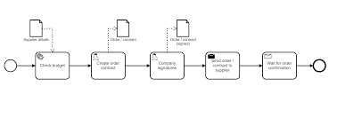 Procurement Process Flow A Guide To Procurement In Business