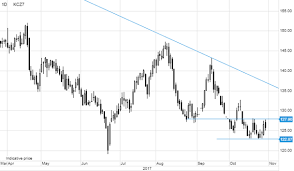 Arabica Coffee Rising Correction Risk On Record Short Bet