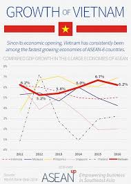 Disfold on Twitter: "Vietnam: 5 infographics on population, wealth, economy  - ASEAN UP https://t.co/zgXT3ZpuZ2 #Vietnam #infographic… "