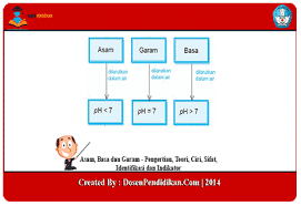 Asam Basa Dan Garam Teori Ciri Sifat Dan Indikator