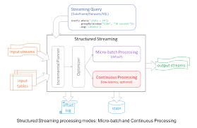 Introducing Low Latency Continuous Processing Mode In Structured Streaming In Apache Spark 2 3 0 Apache Spark Continuity Spark