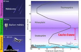 La troposphère est la couche de l'atmosphère terrestre située au plus proche de la surface du globe. Les Temperatures Cours Meteo Meteo Contact