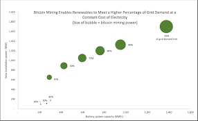 Bitcoin mining began as a well paid hobby for early adopters who had the chance to earn 50 btc every 10 minutes, mining from their bedrooms. Solar Battery Bitcoin Mining How Bitcoin Mining Could Yield More By Brett Winton Apr 2021 Medium