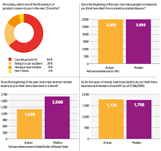 Irish People Know Their Covid 19 Stats But Overestimate Its Risk
