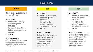 Essential industries permitted to work at full. Philippine Star Metro Manila Laguna Cavite Rizal And Facebook