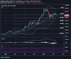 Follow the live price of doge and track changes in usd, eur, jpy, krw and more. Dogecoin Tesla Gamestop Fintwit Trends To Watch This Week