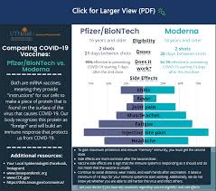In this video i will compare and contrast the 6 current vaccines which have emergency use authorization. Uthealth Covid 19 Vaccine Comparison Chart Eagle Analytical