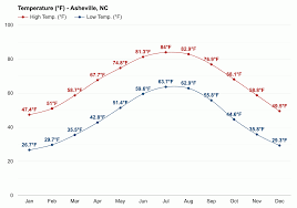 Asheville Nc Detailed Climate Information And Monthly