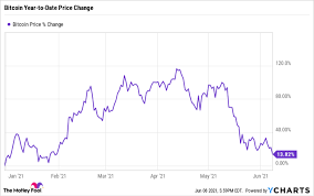 Btcusd | a complete bitcoin usd cryptocurrency overview by marketwatch. Should You Invest In A Bitcoin Ira The Motley Fool