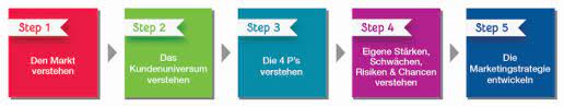 Ein first move gegenüber einem wettbwerber kann mit verschiedenen ansätzen erfolgen. Fundament Der Marketingstrategie B2b International