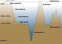 Quelle est la profondeur de l'océan. Ocean Wikipedia
