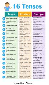 To form the present perfect tense, we need to use the simple present tense of the auxiliary verb 'have' or 'has' based on whether the noun being referred to is plural or singular. 16 Tenses With Examples In English With Formula And Examples Types Of Tenses In English Grammar English Grammar Tenses Teaching English Grammar English Grammar